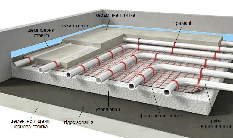 Пристрій водяної теплої підлоги